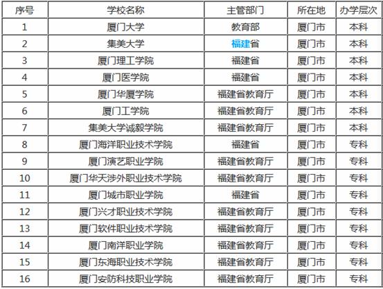 厦门市有哪个学校