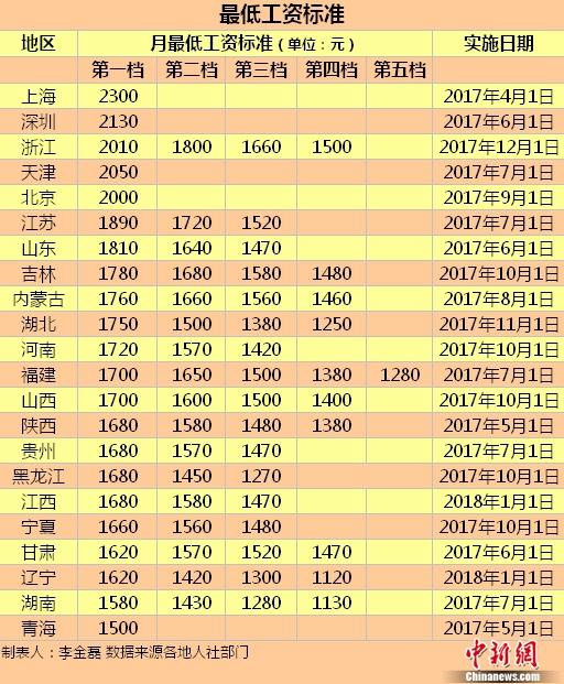 22地区上调最低工资标准，如图这五地大于等于2000元，你们怎么看？：多地上调最低工资