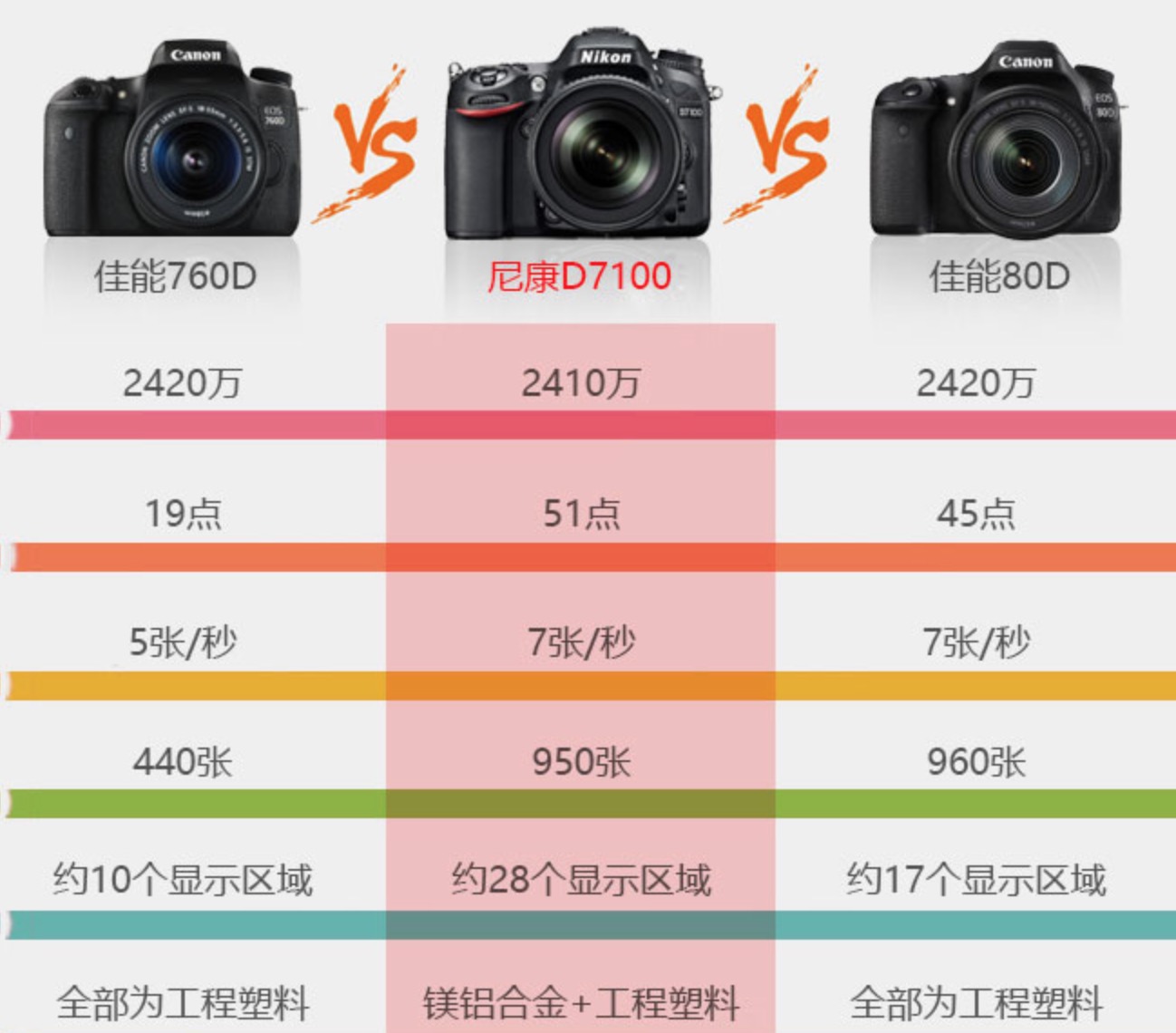 [尼康7100]尼康d3500和d7100的区别？