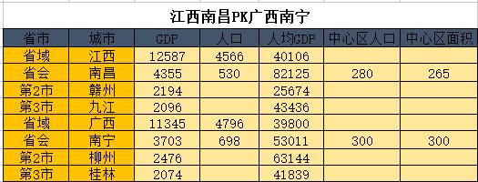 南宁和南昌哪个发展的更好？
