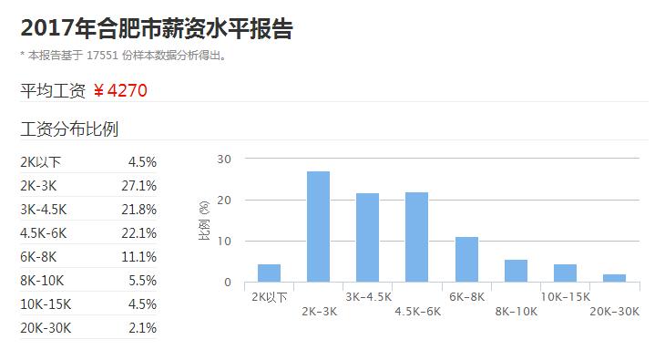 合肥市什么工作工资高