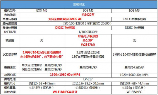 佳能m3（佳能m3属于什么级别？）