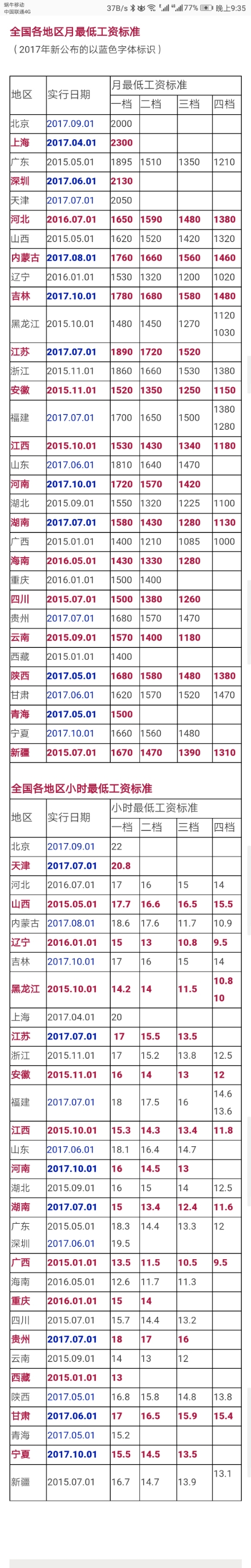 多地上调最低工资