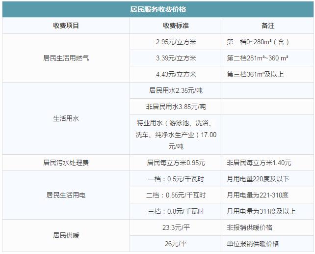 沈阳市燃气表怎么看