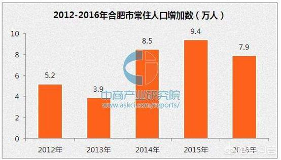 合肥市人口有多少万人？