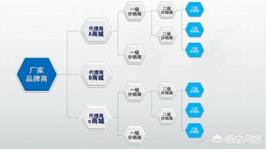 app三级分销开发