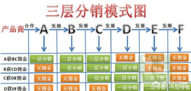 app三级分销开发