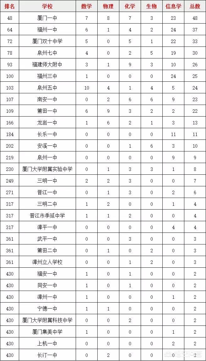 福建最好三所中学？