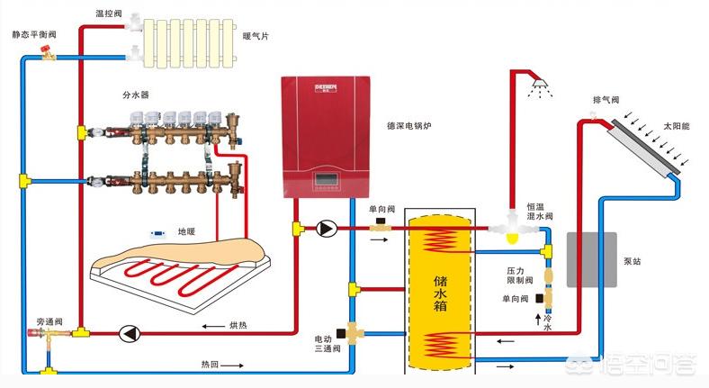 太阳能供暖系统（太阳能供热系统有哪些？）