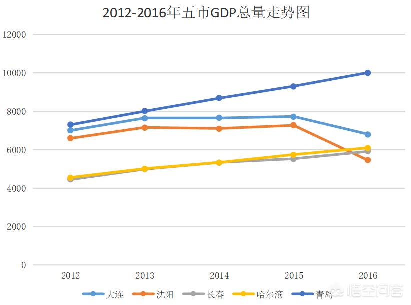 大连市与长春市哪个好玩