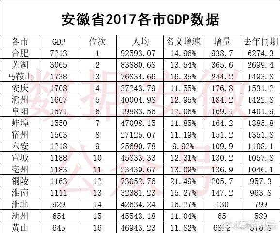 2018年合肥GDP增速会不会提高？