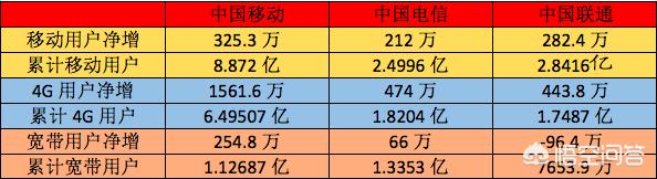 现在哪个运营商的的信号还有网络好点？