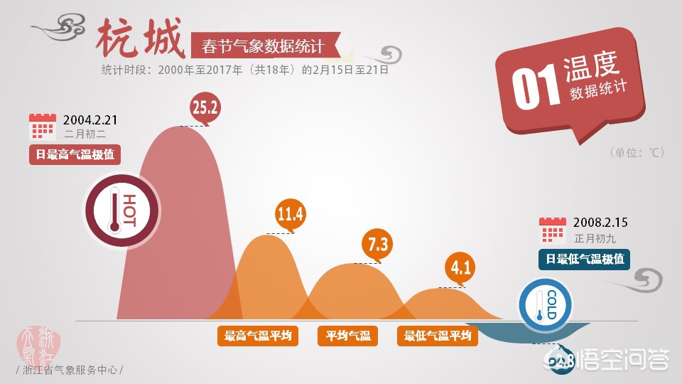 请问杭州的气候状况（气温、湿度）怎样，北方人好适应吗？