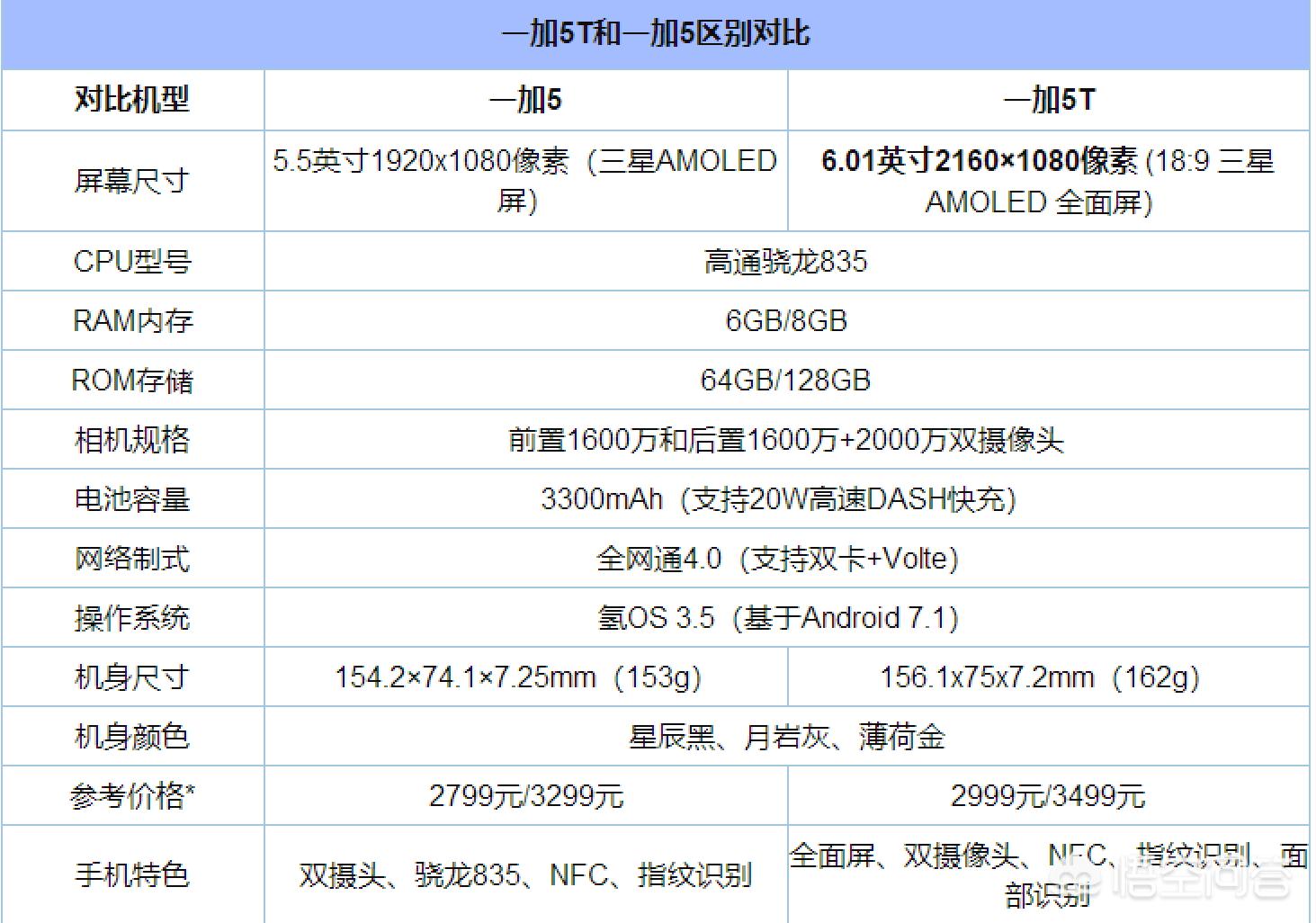 [一加5]一加五多长？
