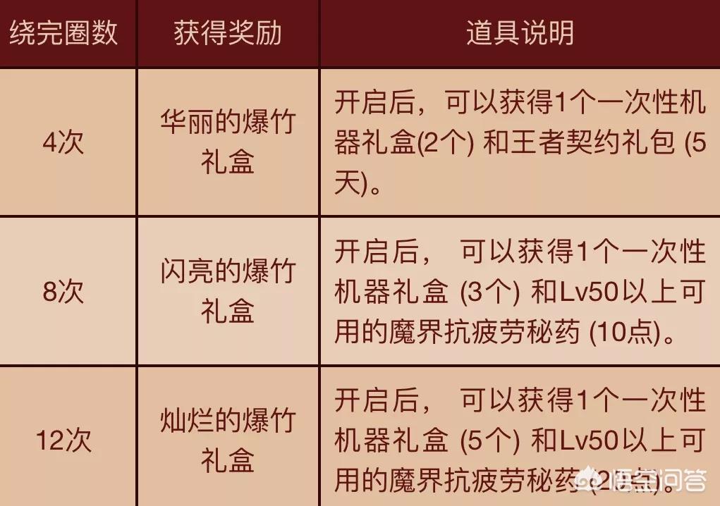 DNF 3月8日更新维护下架的活动有哪些？