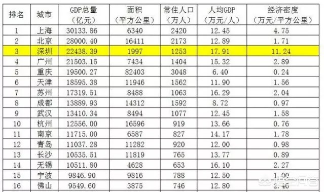 重庆主城区、四川省成都、湖北省武汉，这三个区域哪个首位度高？
