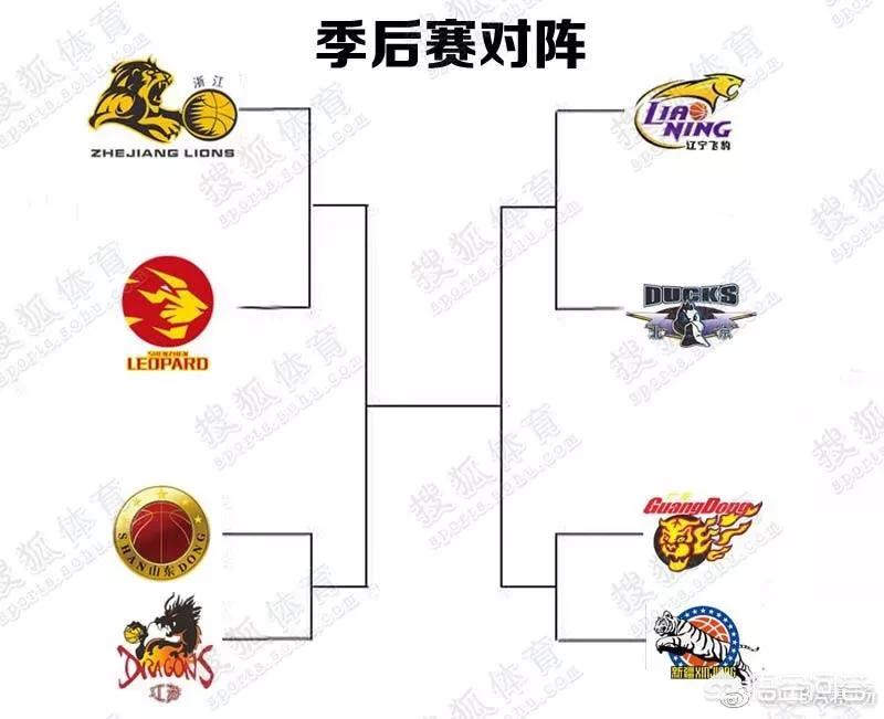 怎么看待CBA专家团预测的季后赛:看好辽鲁,疆粤有悬念? 怎么看待CBA专家团预测的季后赛:看好辽鲁,疆粤有悬念?