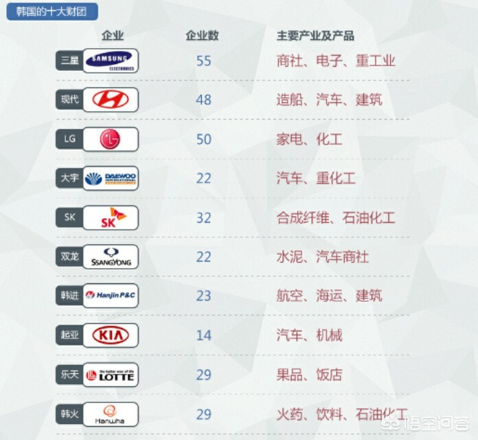 [韩国十大财阀]韩国四大财阀有多强大？