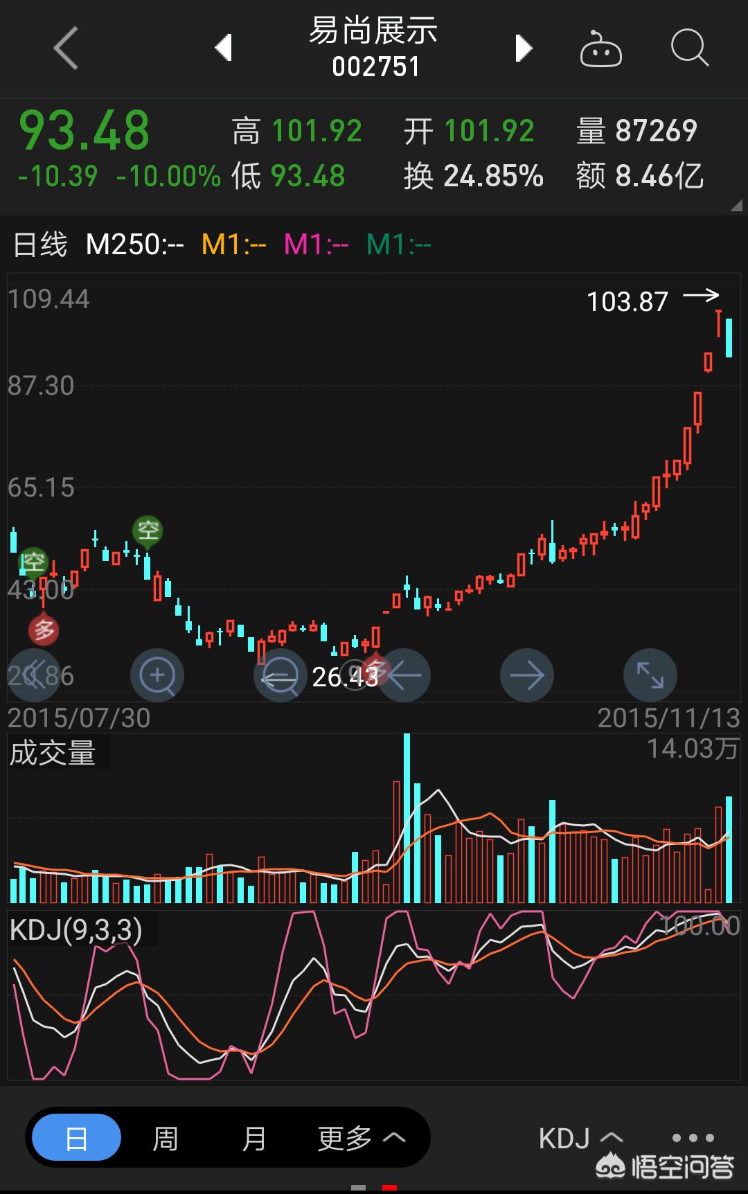 高位下跌之后横盘是什么意思？：高位股集体大跌