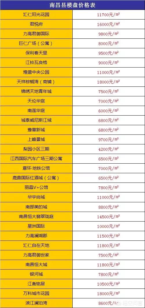 南昌房价高吗？