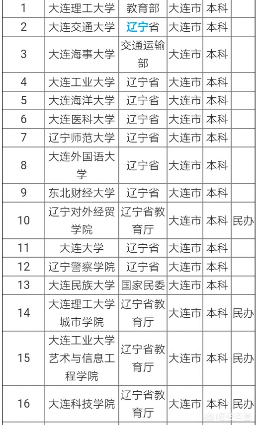 大连市有什么民办二本