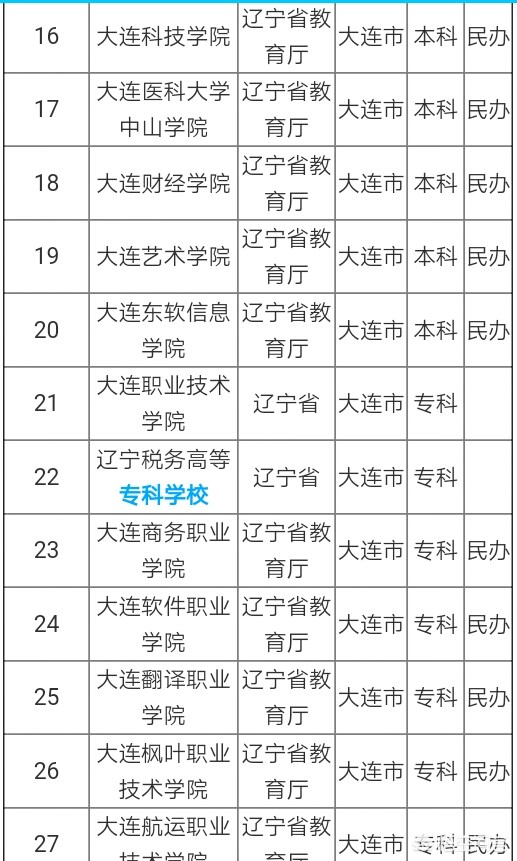 大连市有什么民办二本
