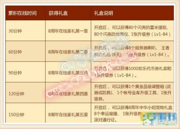 DNF怎么得8周年的宠物中华小妞呢？
