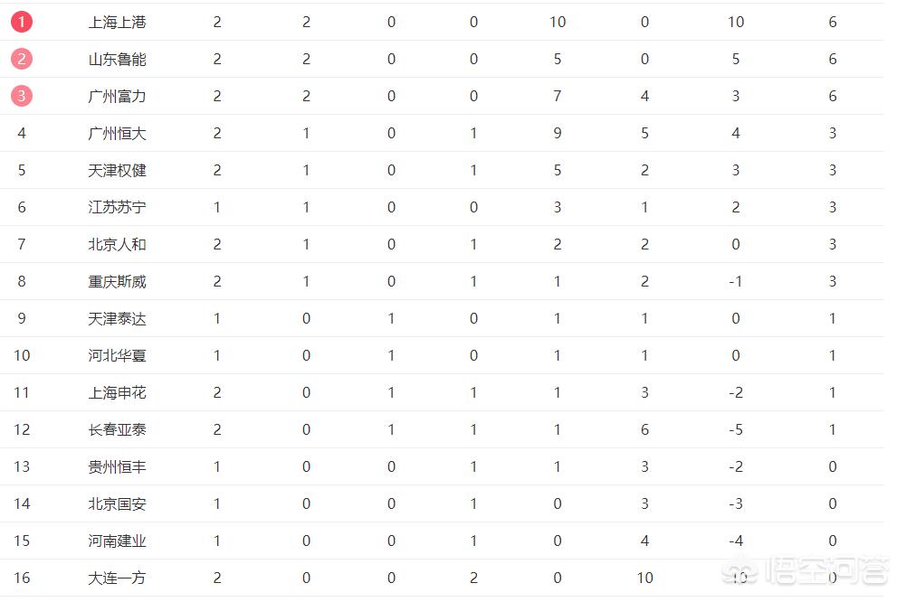 2018中超最新积分榜,你有什么要说的? 2018中超最新积分榜,你有什么要说的?