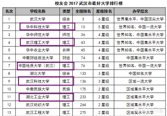 武汉市最好的理工科大学有哪5家，前3名的专业是哪些？