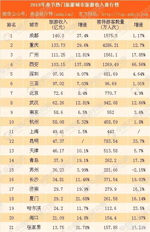 重庆主城区、四川省成都、湖北省武汉，这三个区域哪个首位度高？
