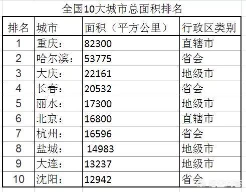 大连市超大城市是哪个