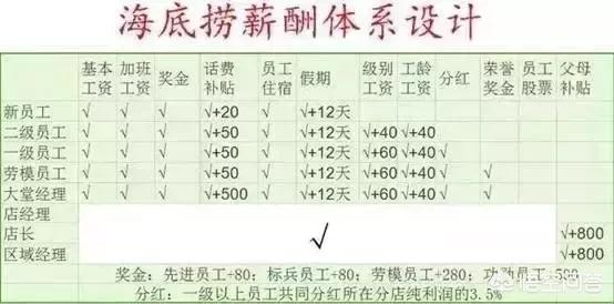 西安市海底捞待遇怎么样