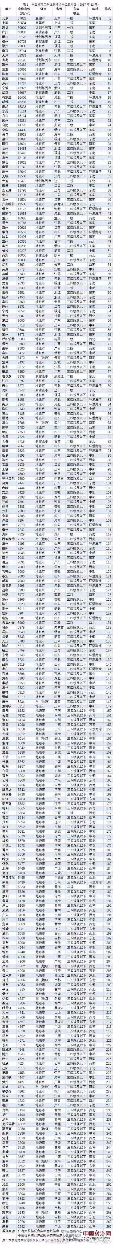 重庆主城区、四川省成都、湖北省武汉，这三个区域哪个首位度高？