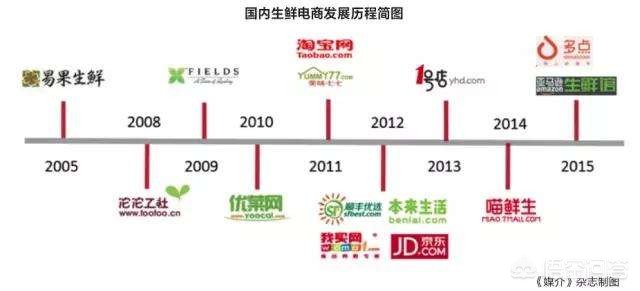 生鲜电商app开发服务
