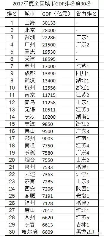 大连市超大城市是哪个