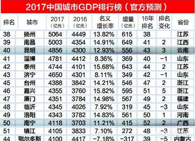 昆明市和南宁市哪个发达