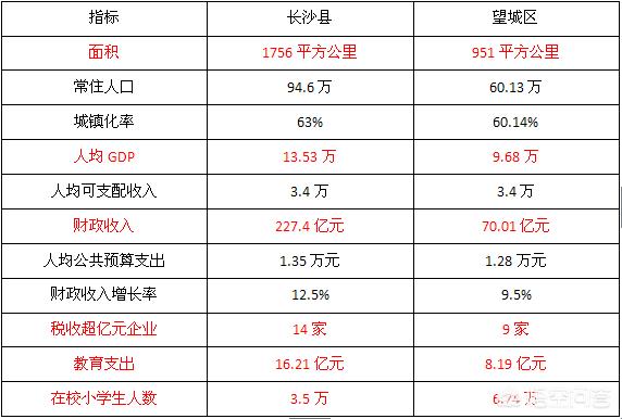 长沙市为什么不改区