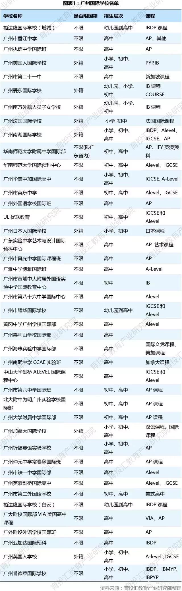广州市有多少所国际学校