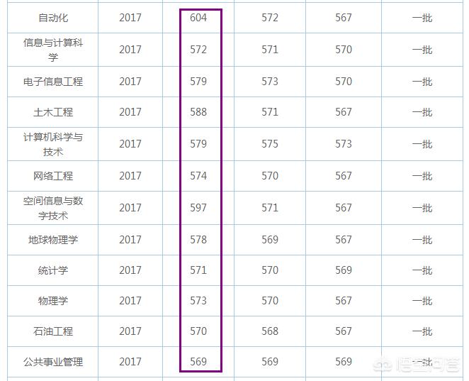 武汉市最好的理工科大学有哪5家，前3名的专业是哪些？