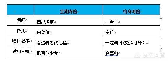 定期寿险怎么买合适，定期寿险怎么买合适一点