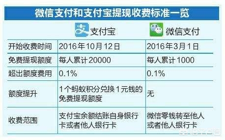 提现手续费下限调整（微信提现超出一千元就要收手续费，一千元是每天转一次不收手续费吗？）