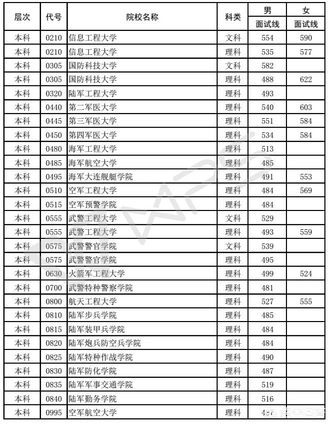 河南高三理科学生，考试一般比一本线高五十分，报考哪所军校比较稳当？