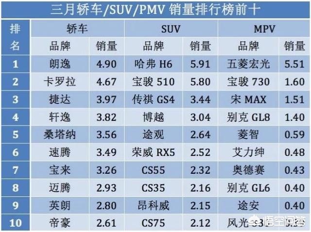 21年三月汽车销量排行，21年三月汽车销量排行榜