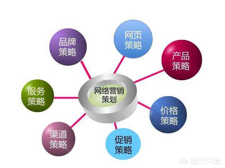 制定网络营销活动策划方案,网络营销方案怎么策划?