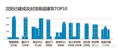 沈阳宏运中心多高? 沈阳宏运中心多高?