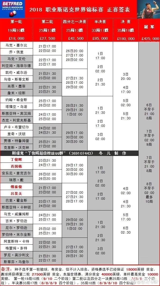 2018年斯诺克世锦赛正赛抽签已经结束,你对中国四名选手第一轮遭遇德比有什么看法? 2018年斯诺克世锦赛正赛抽签已经结束,你对中国四名选手第一轮遭遇德比有什么看法?