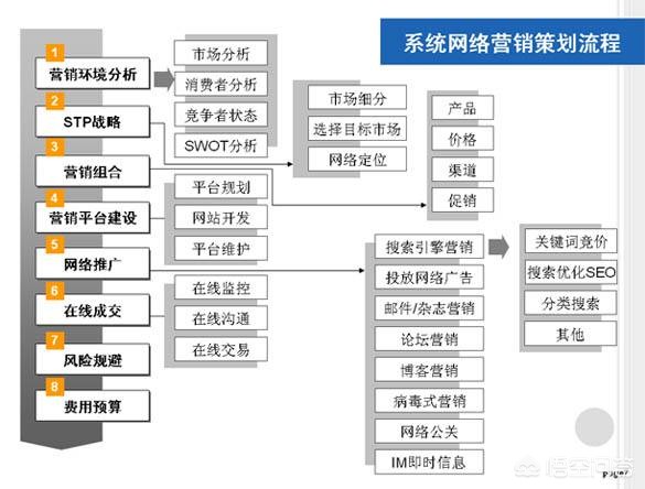 制定网络营销活动策划方案,网络营销方案怎么策划?