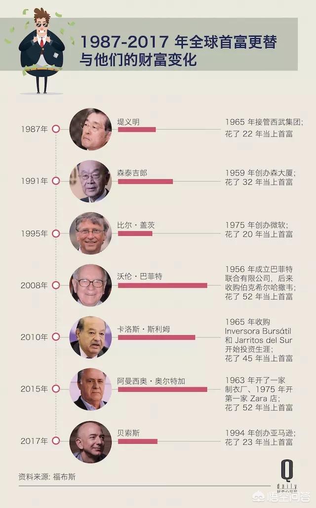 多个省份首富换人（为什么世界首富经常换人，但多数人只知道一个比尔盖茨？）