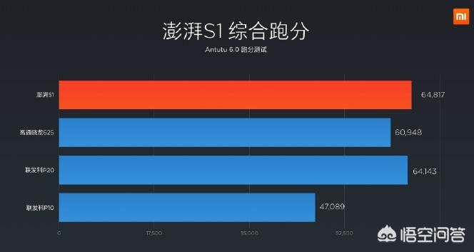 [澎湃s1]澎湃s1相当于骁龙多少？
