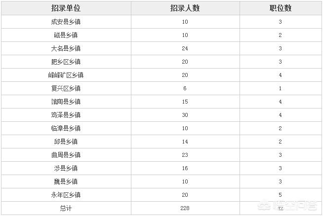 2019年国家公务员考试职位表 （2019年国家公务员考试职位表下载）
